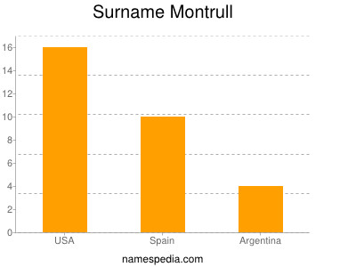 Familiennamen Montrull