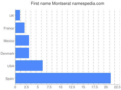 prenom Montserat