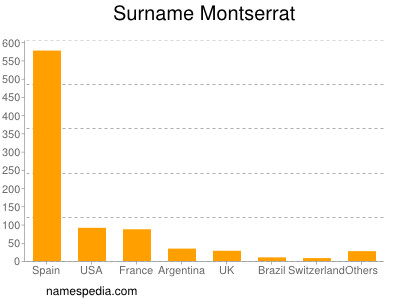 Familiennamen Montserrat