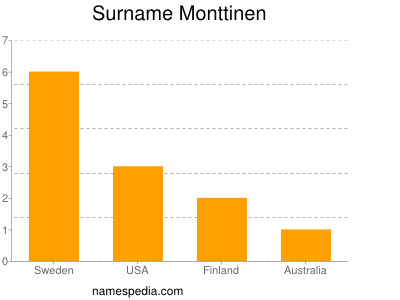 Familiennamen Monttinen