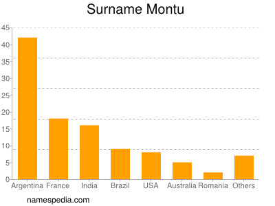 Surname Montu