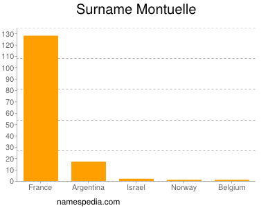 Familiennamen Montuelle