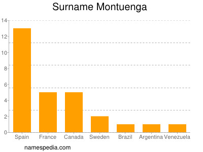 Familiennamen Montuenga