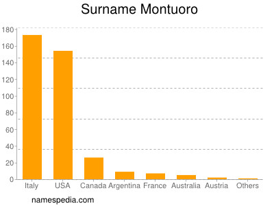 Familiennamen Montuoro