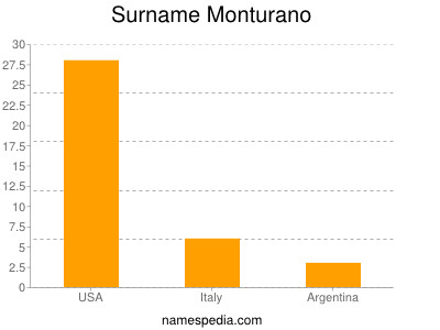 Familiennamen Monturano