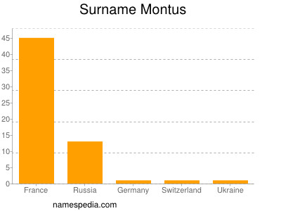 Familiennamen Montus