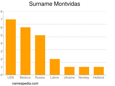 Surname Montvidas