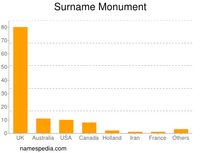 Surname Monument