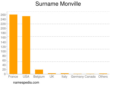 Familiennamen Monville