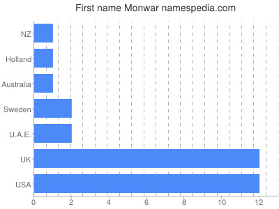 Vornamen Monwar