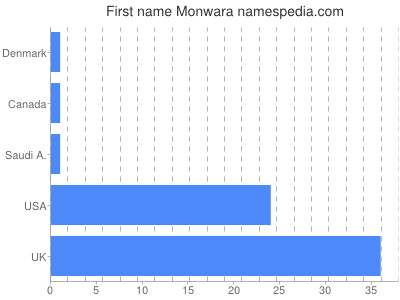 Vornamen Monwara