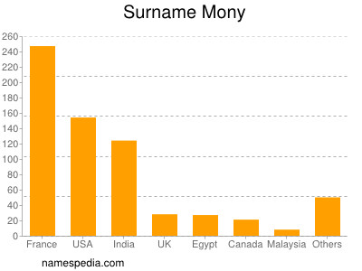 Surname Mony