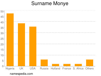 Surname Monye