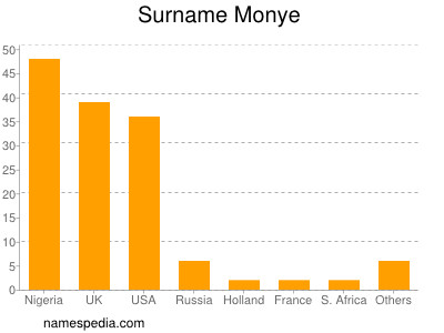 Familiennamen Monye