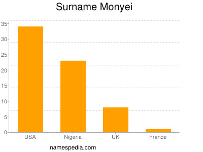 nom Monyei