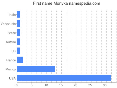 Given name Monyka