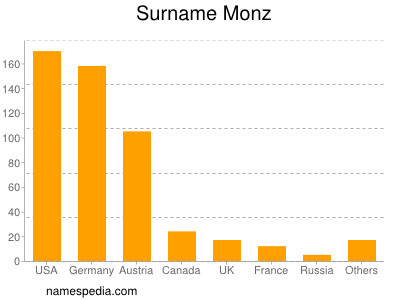 nom Monz