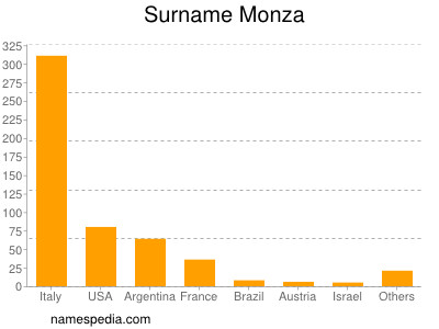 Surname Monza