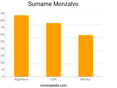 Surname Monzalvo