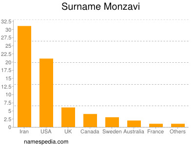 Surname Monzavi