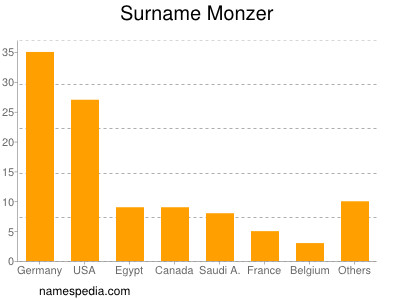 Familiennamen Monzer