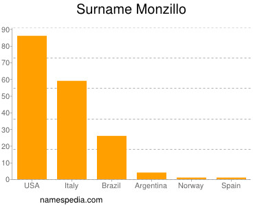 nom Monzillo