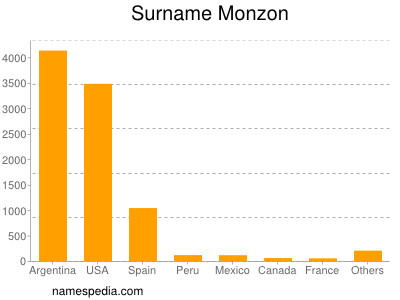 Surname Monzon