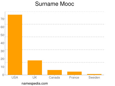 Familiennamen Mooc