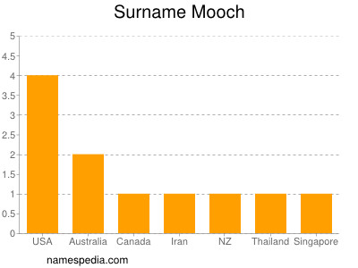 Surname Mooch