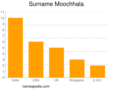 Familiennamen Moochhala