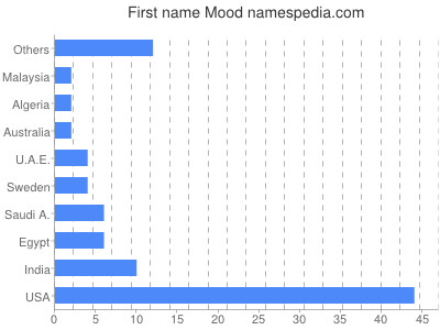 Vornamen Mood