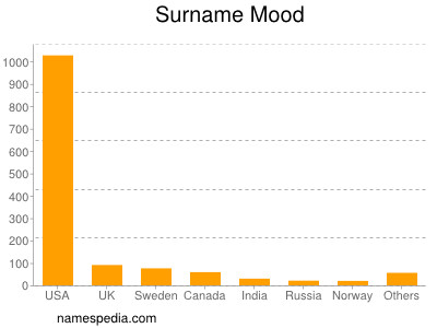 Surname Mood