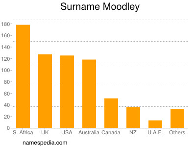 Surname Moodley