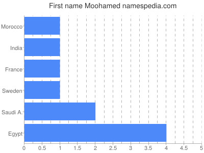 prenom Moohamed