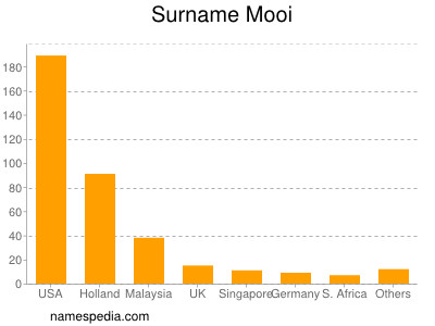 Familiennamen Mooi