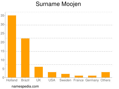 Familiennamen Moojen