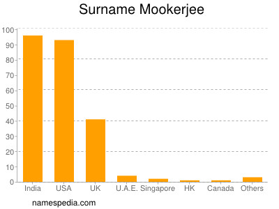 Familiennamen Mookerjee