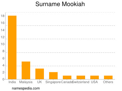 Familiennamen Mookiah