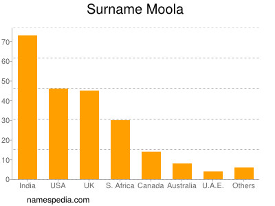 Familiennamen Moola