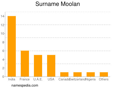 nom Moolan