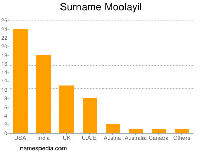 Surname Moolayil