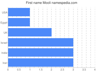 prenom Mooli