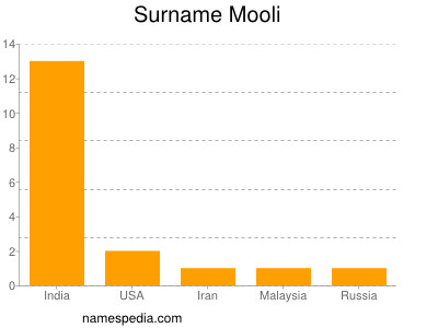 Surname Mooli