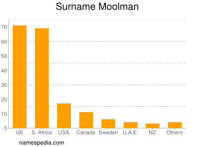 nom Moolman