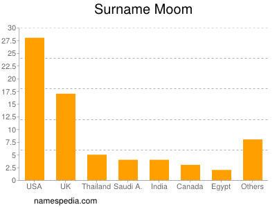 Surname Moom