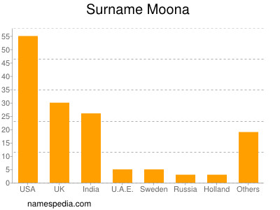 Familiennamen Moona