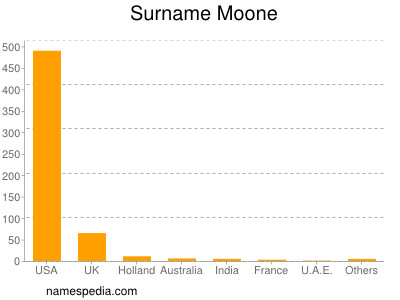 Familiennamen Moone