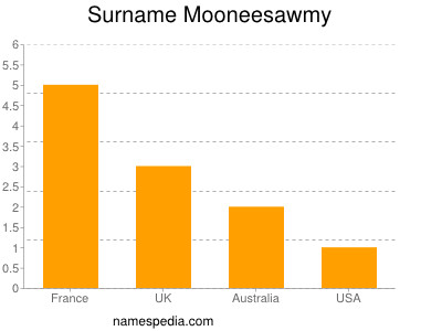Familiennamen Mooneesawmy