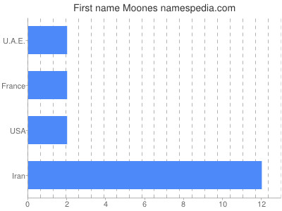 Given name Moones