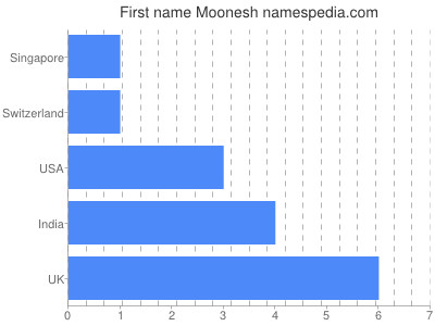 Vornamen Moonesh